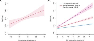 Serum Cystatin C Trajectory Is a Marker Associated With Diabetic Kidney Disease